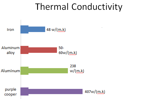 different-gu10-lamp-body-material-thermal-conductivity-comparision